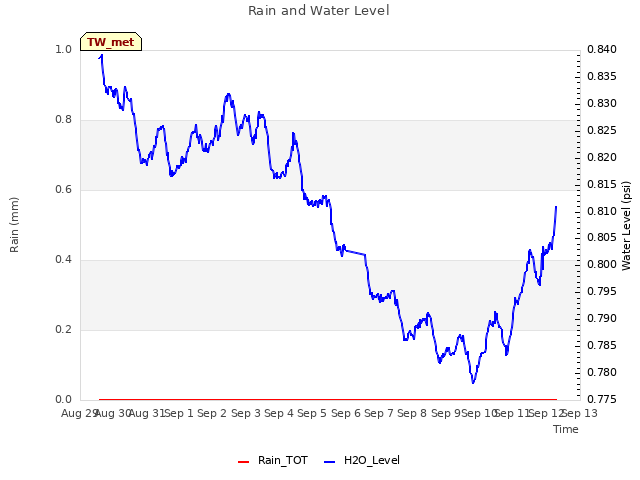 plot of Rain and Water Level