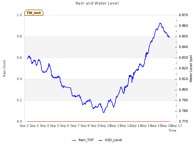 plot of Rain and Water Level