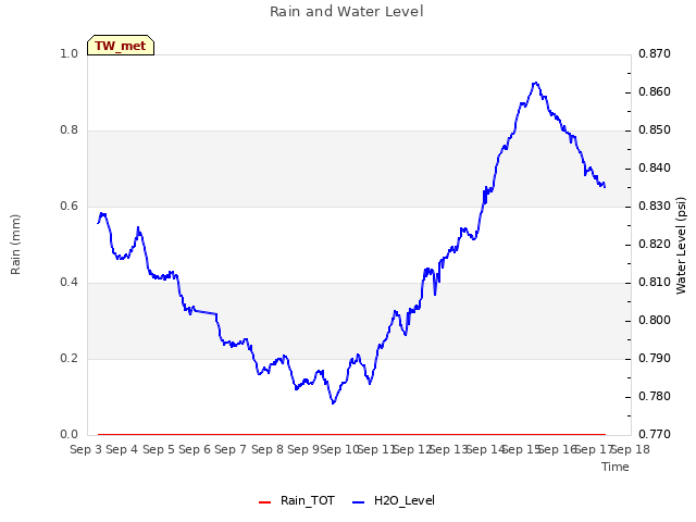 plot of Rain and Water Level