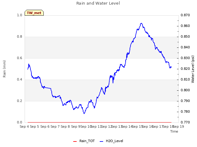 plot of Rain and Water Level