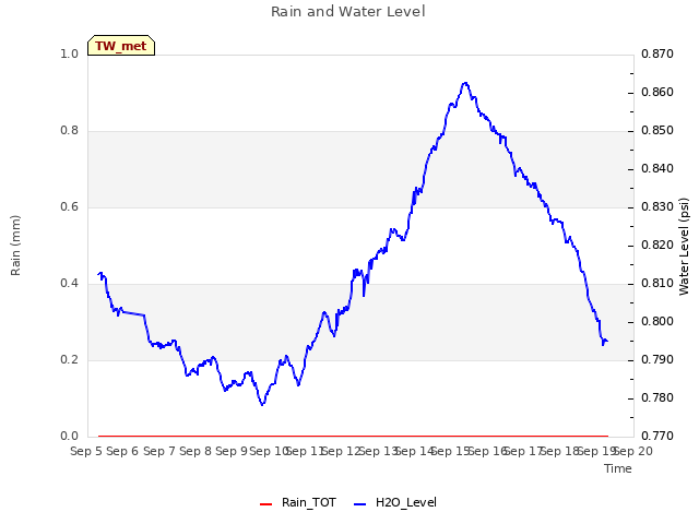 plot of Rain and Water Level