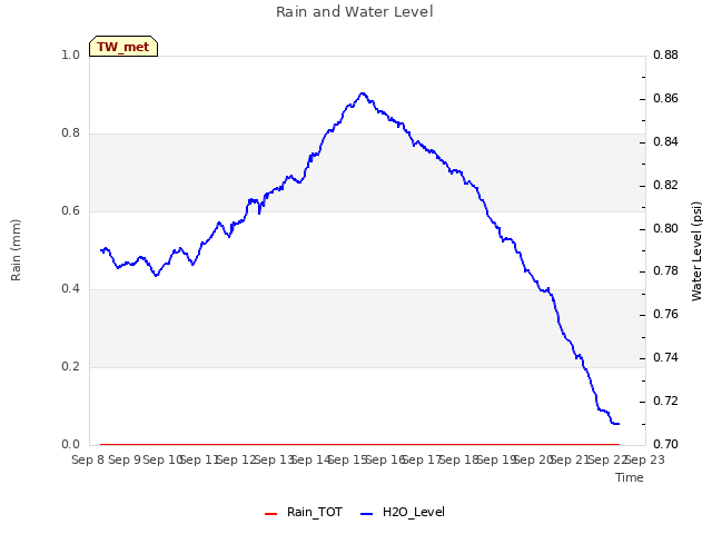 plot of Rain and Water Level