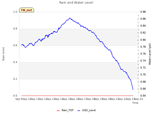 plot of Rain and Water Level