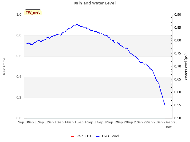 plot of Rain and Water Level