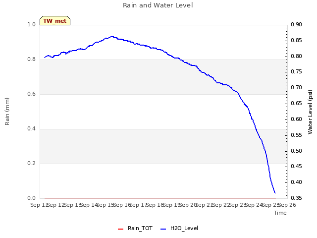 plot of Rain and Water Level