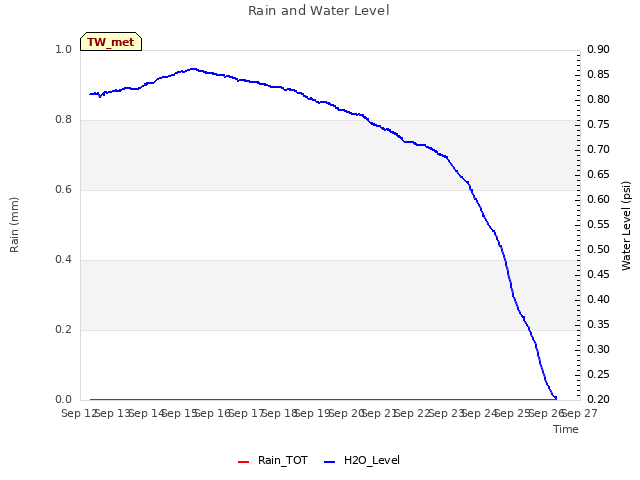 plot of Rain and Water Level