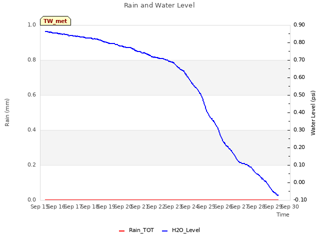 plot of Rain and Water Level