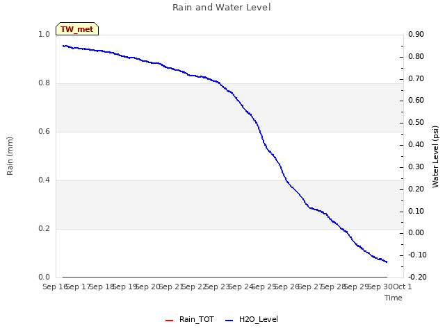 plot of Rain and Water Level