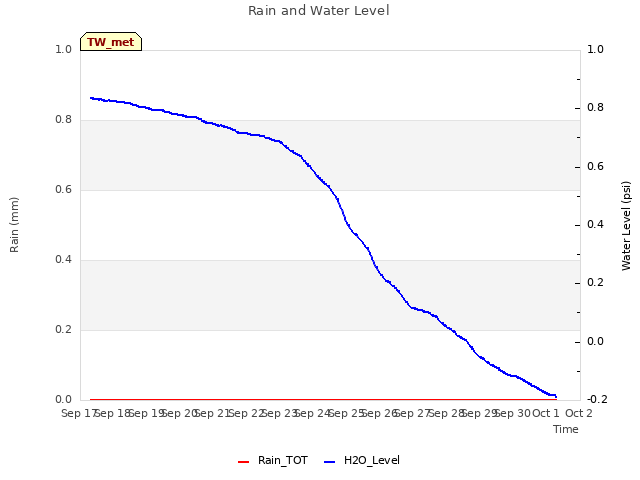 plot of Rain and Water Level