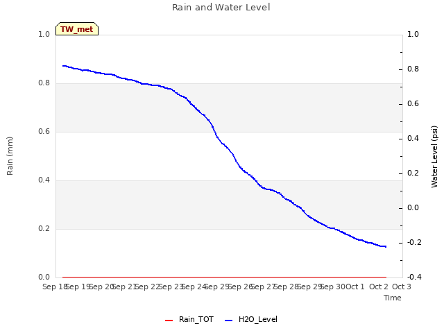 plot of Rain and Water Level