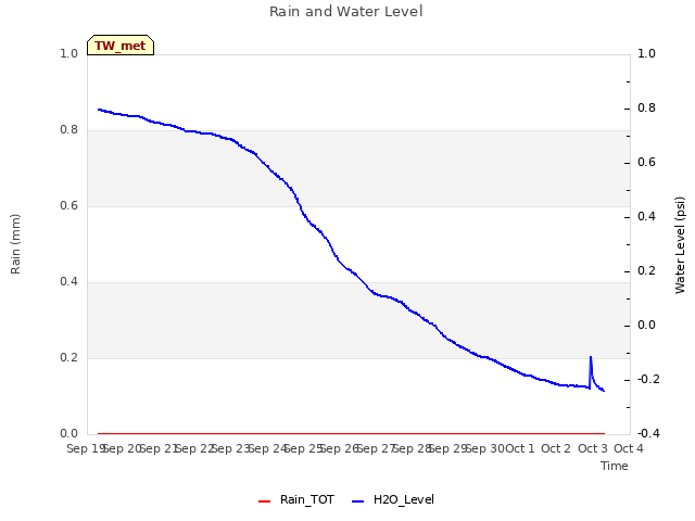 plot of Rain and Water Level