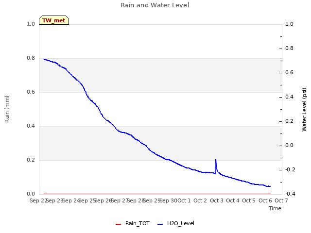 plot of Rain and Water Level