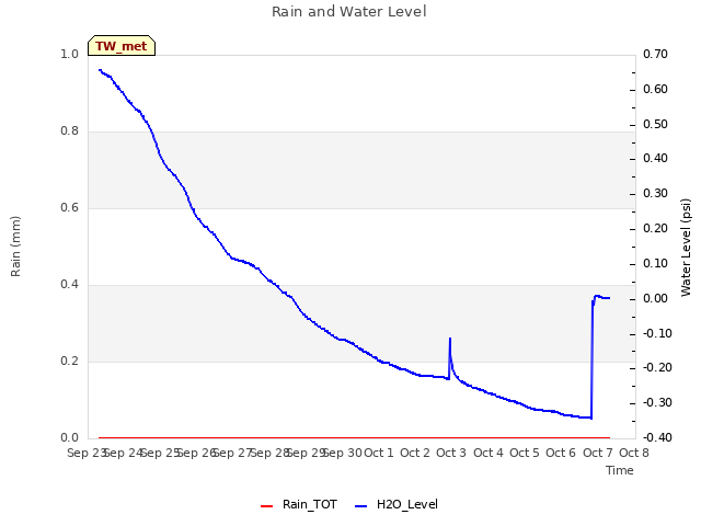 plot of Rain and Water Level