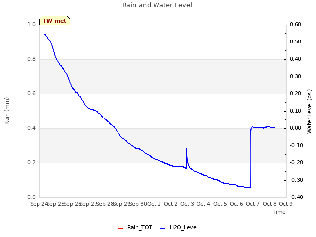 plot of Rain and Water Level