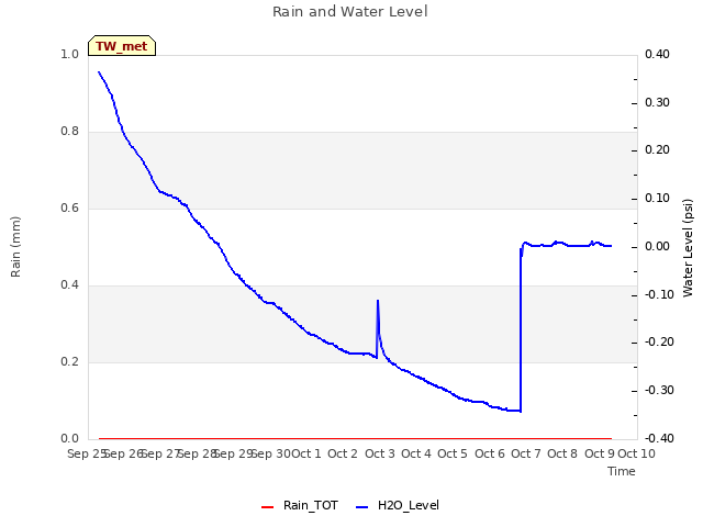 plot of Rain and Water Level