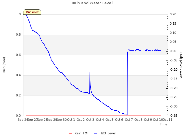 plot of Rain and Water Level