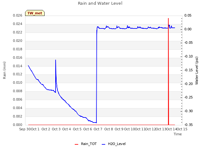 plot of Rain and Water Level