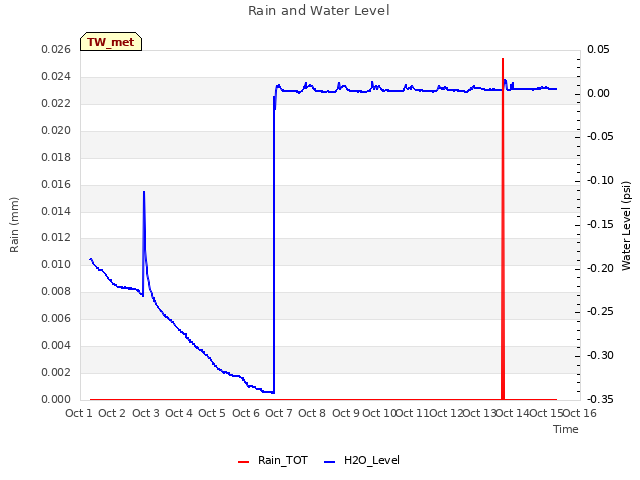 plot of Rain and Water Level