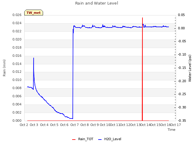 plot of Rain and Water Level