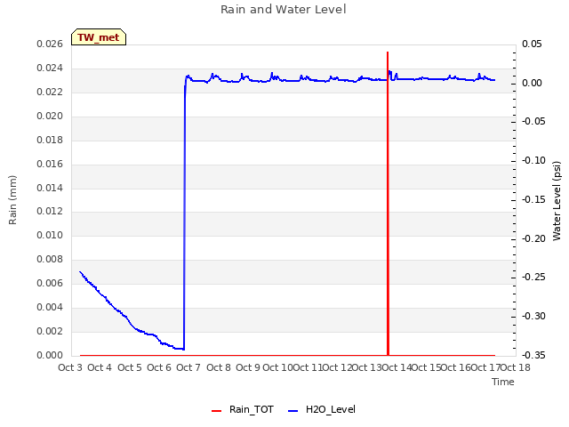 plot of Rain and Water Level