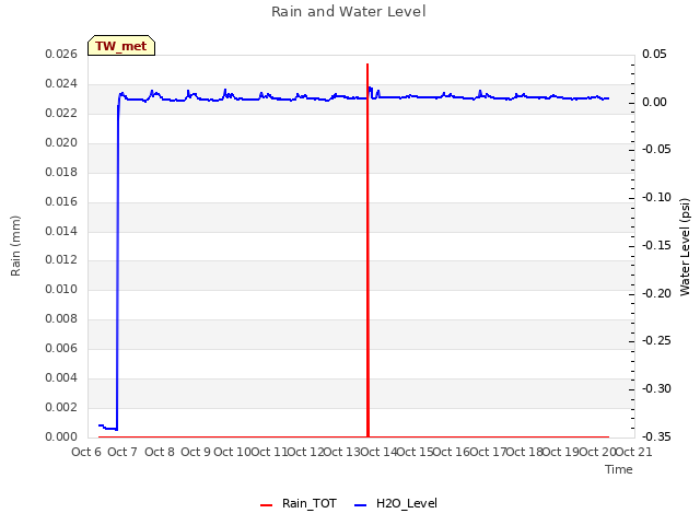 plot of Rain and Water Level