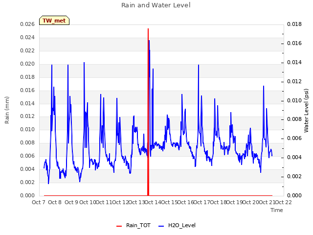 plot of Rain and Water Level