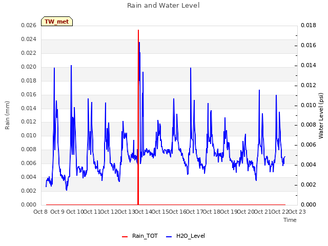 plot of Rain and Water Level