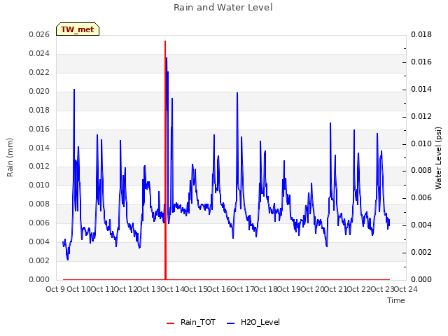 plot of Rain and Water Level