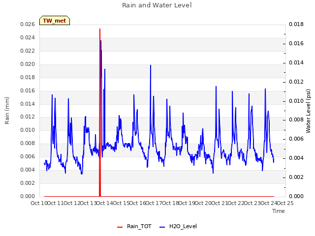 plot of Rain and Water Level