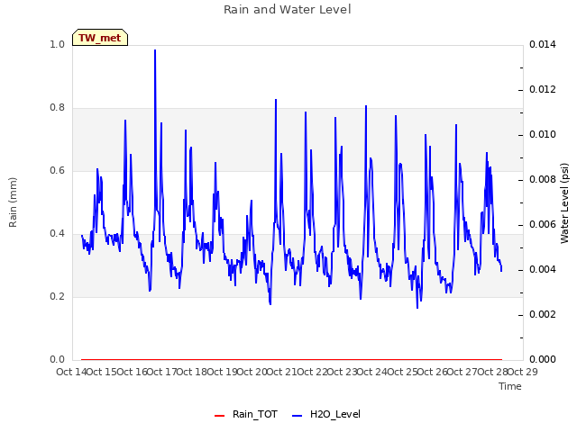 plot of Rain and Water Level