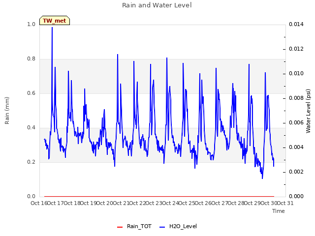 plot of Rain and Water Level