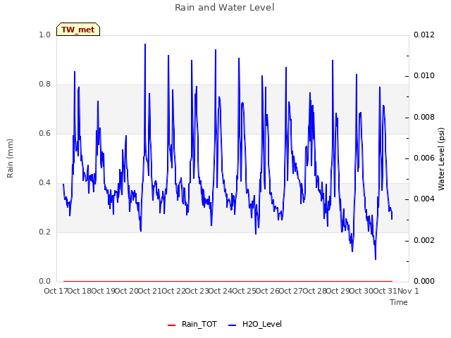 plot of Rain and Water Level