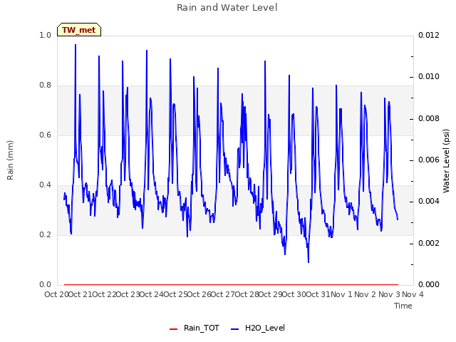 plot of Rain and Water Level