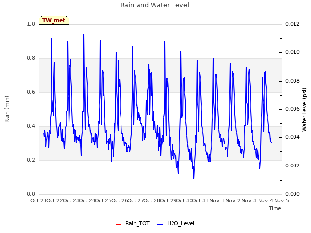 plot of Rain and Water Level