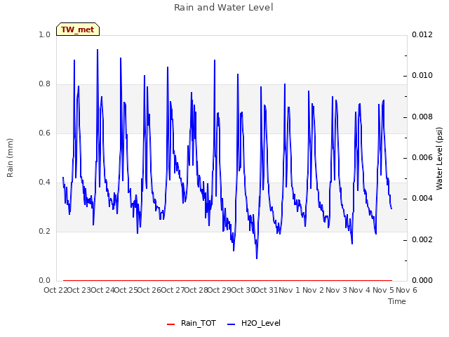 plot of Rain and Water Level