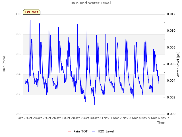 plot of Rain and Water Level