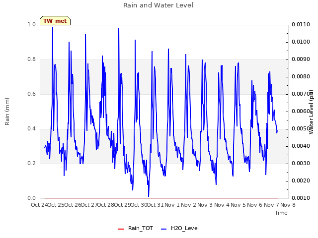 plot of Rain and Water Level