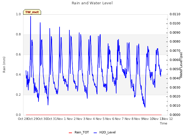 plot of Rain and Water Level