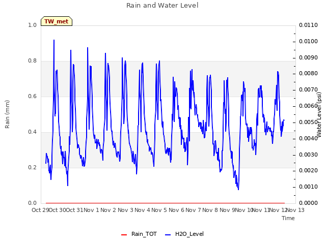 plot of Rain and Water Level