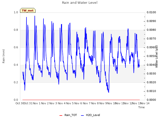 plot of Rain and Water Level