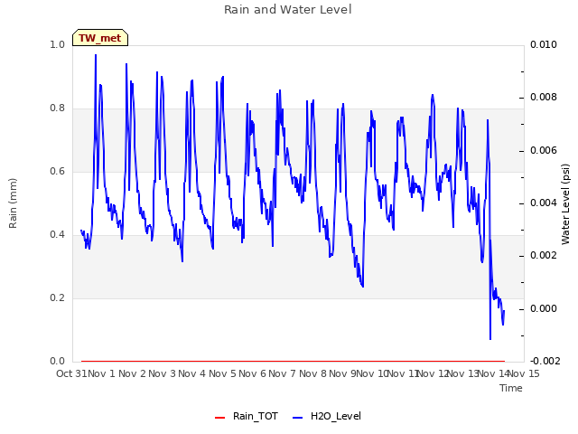 plot of Rain and Water Level