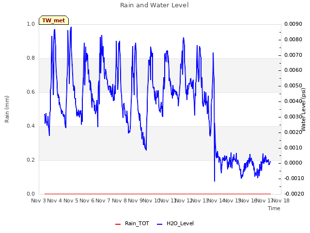 plot of Rain and Water Level