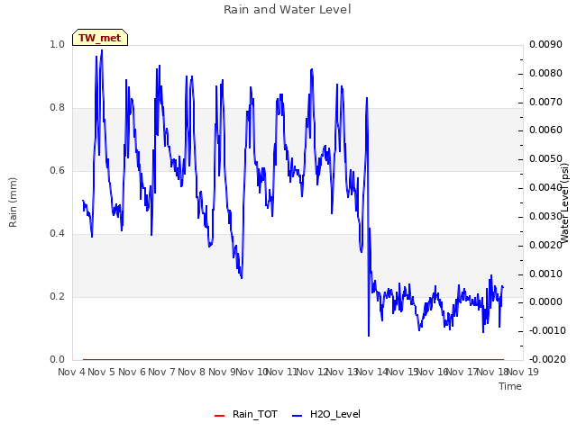 plot of Rain and Water Level