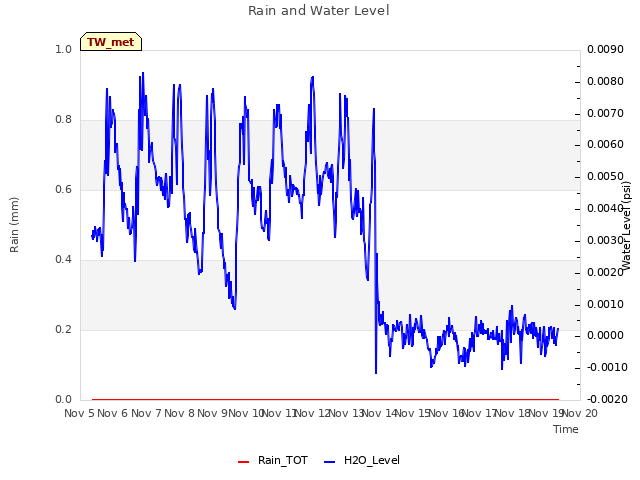 plot of Rain and Water Level