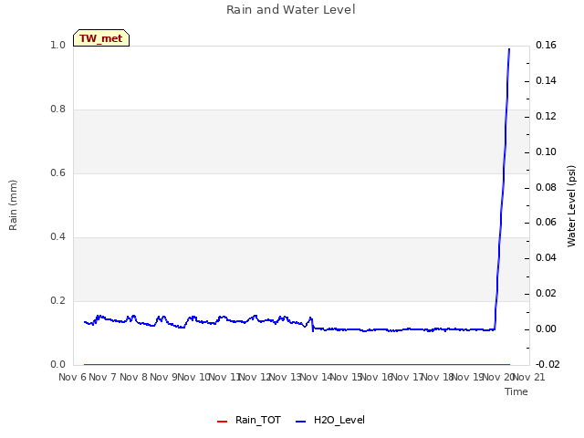 plot of Rain and Water Level