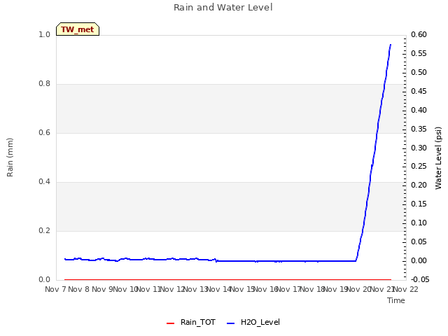 plot of Rain and Water Level