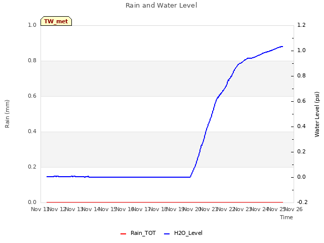 plot of Rain and Water Level