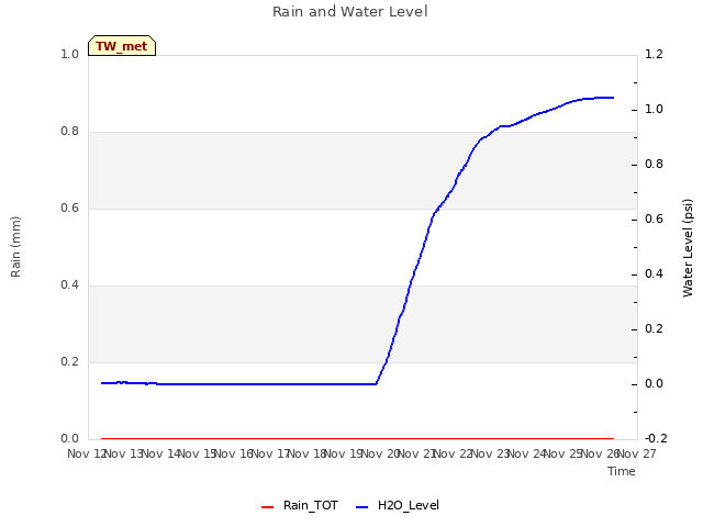 plot of Rain and Water Level