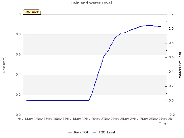 plot of Rain and Water Level