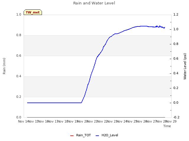 plot of Rain and Water Level